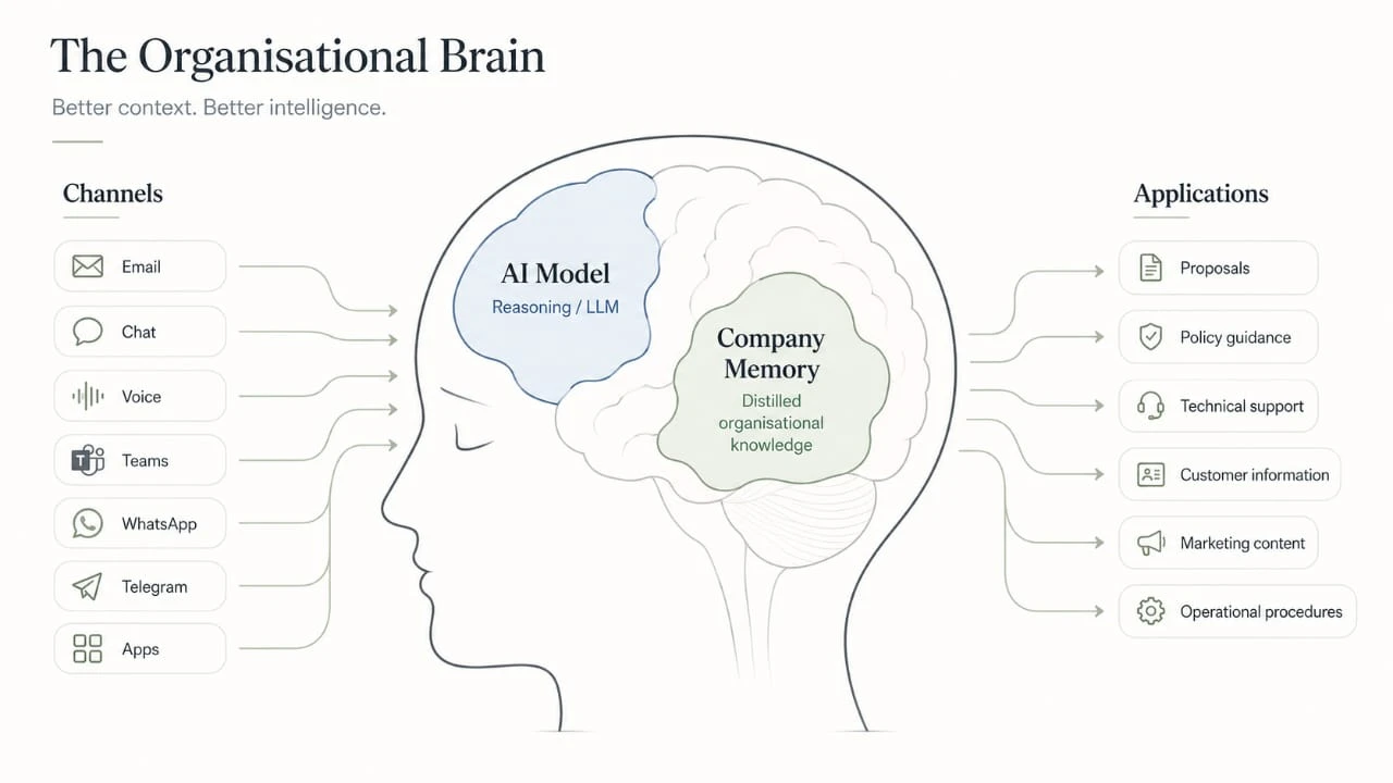 The organisational brain: channels including email, chat, voice, Teams, WhatsApp, Telegram and apps feed into an AI model paired with a company memory of distilled organisational knowledge, which in turn powers proposals, policy guidance, technical support, customer information, marketing content and operational procedures.
